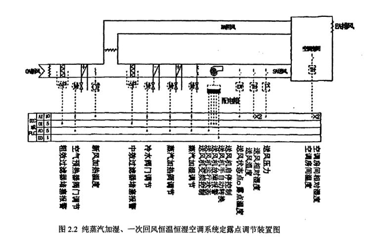 恒溫恒濕空調(diào)定露點自動控制