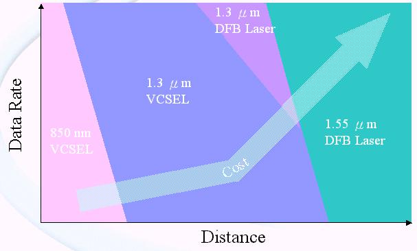 長波長VCSEL的進(jìn)展勢將推動光區(qū)域網(wǎng)路之普及