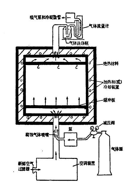 二氧化硫鹽霧試驗箱彰顯技術高峰