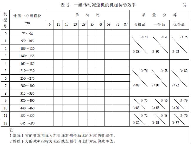 減速機(jī)機(jī)械傳動效率的分等，按表2 的規(guī)定