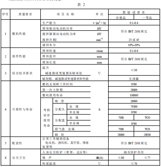 成品檢驗(yàn)項(xiàng)目應(yīng)符合表2 的規(guī)定。