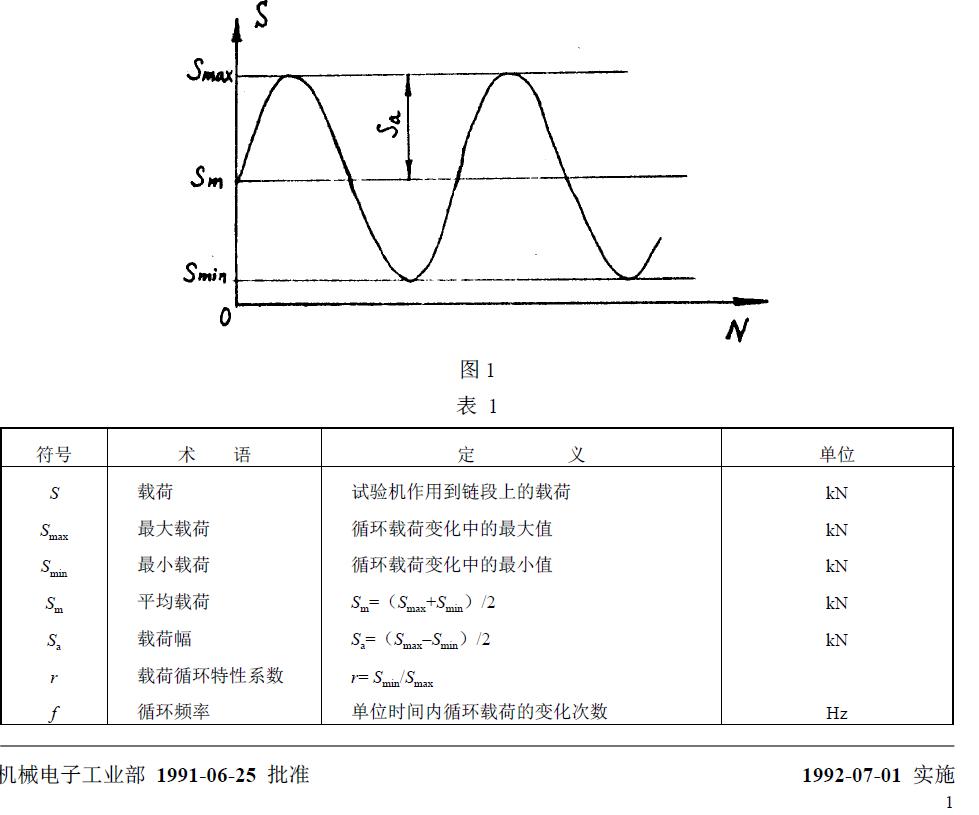 與疲勞試驗(yàn)有關(guān)的符號(hào)、術(shù)語(yǔ)、定義及單位列于圖1 和表1。