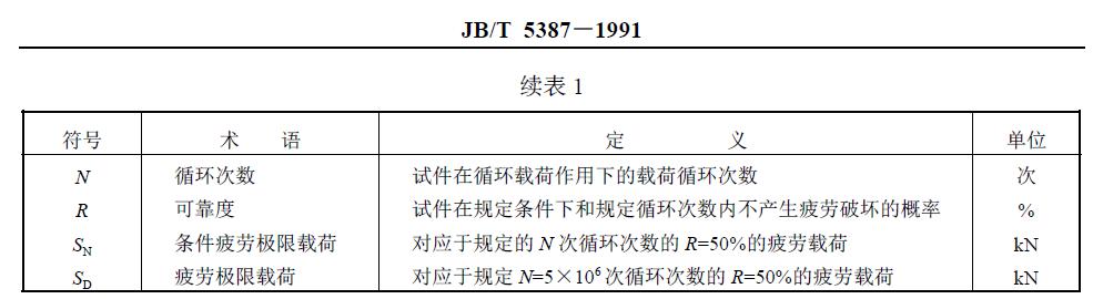 與疲勞試驗(yàn)有關(guān)的符號(hào)、術(shù)語(yǔ)、定義及單位列于圖1 和表1。