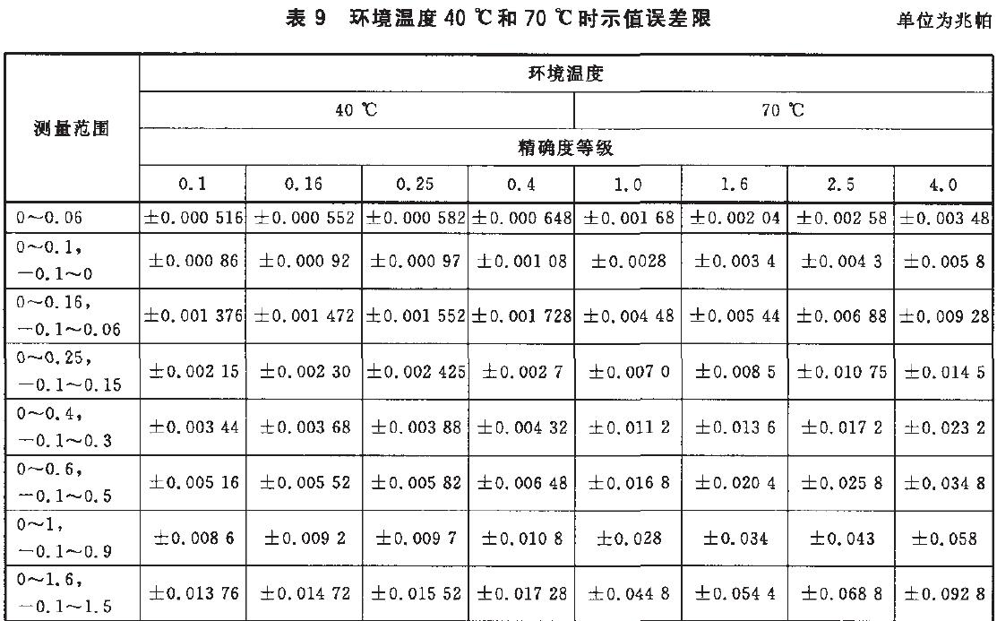 時儀表示值誤差限按表9的規(guī)定。