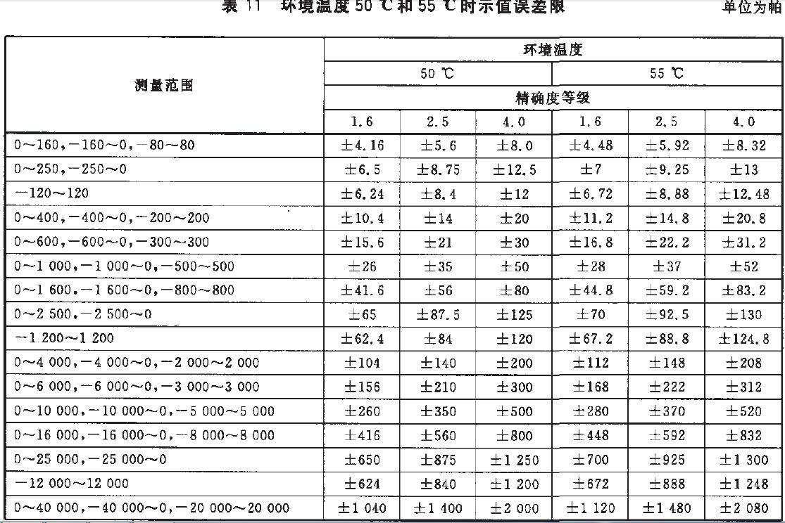 儀表示值誤差限按表11的規(guī)定。