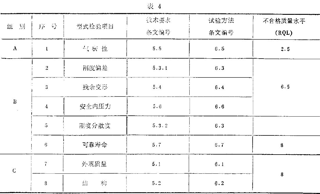 型式檢驗(yàn)項(xiàng)目如表4所示。