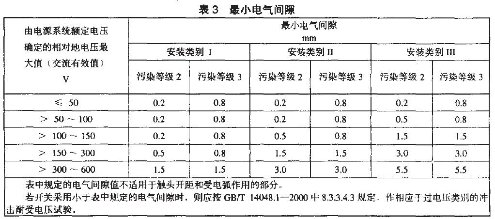 相應(yīng)于安裝類別、污染等級的電氣間隙最小值，見表3.