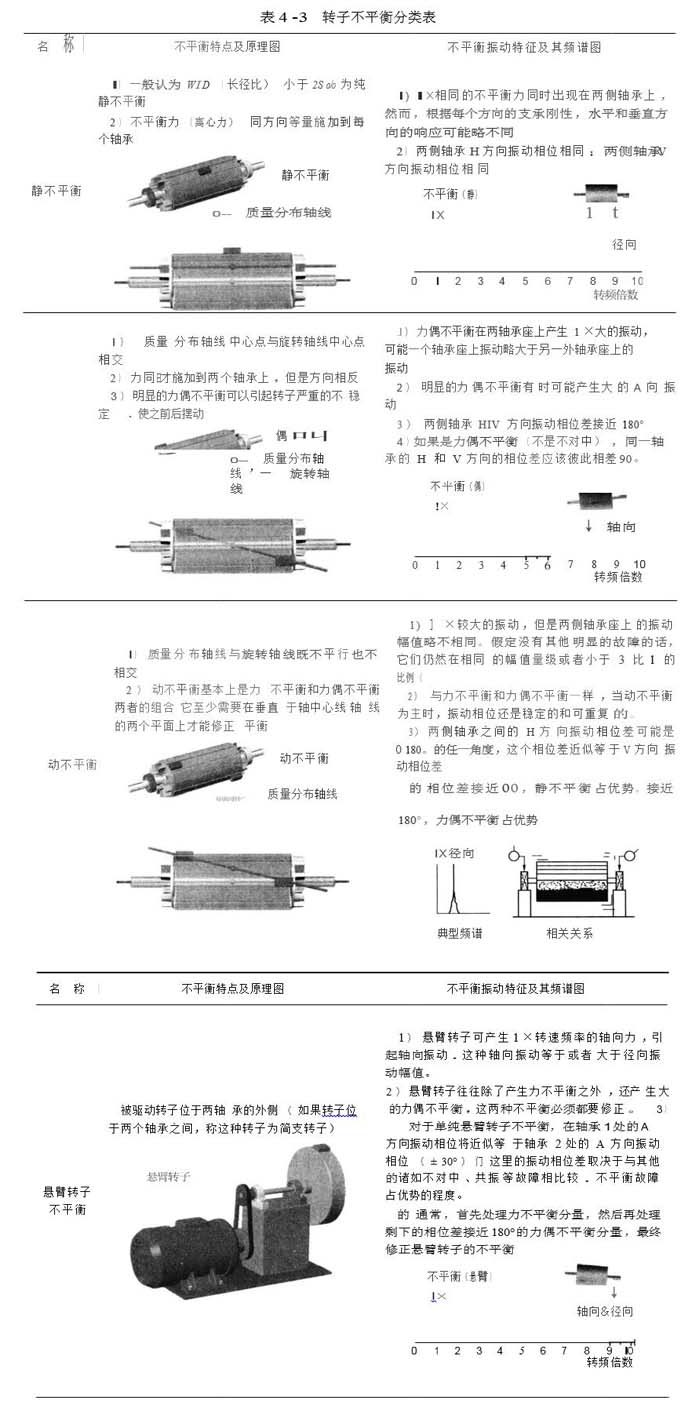 轉(zhuǎn)子不平衡分類表