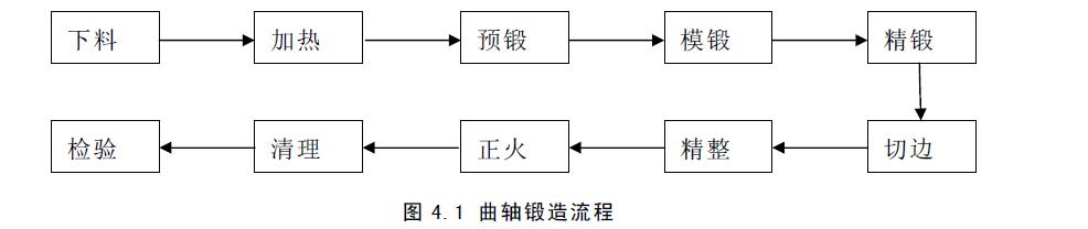 國內(nèi)曲軸制造工藝水平